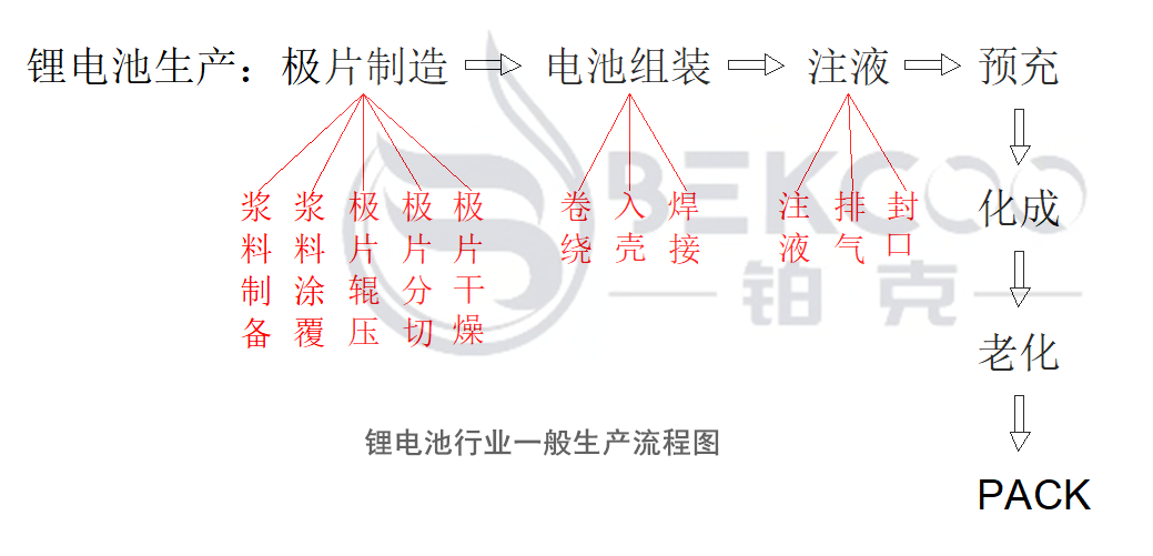 锂电池生产流程图