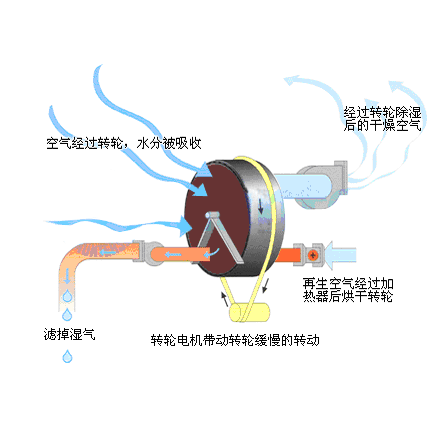 转轮除湿机原理图