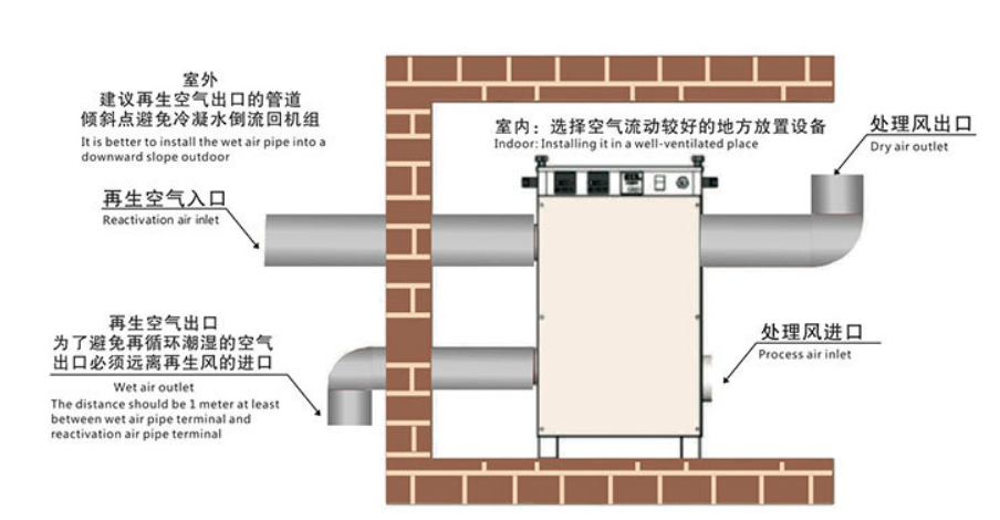 单机转轮除湿机怎么安装