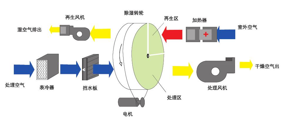 组合式转轮除湿机(转轮除湿机有哪些规格,型号)