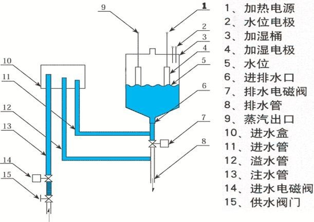 恒温恒湿一体机对水质的要求