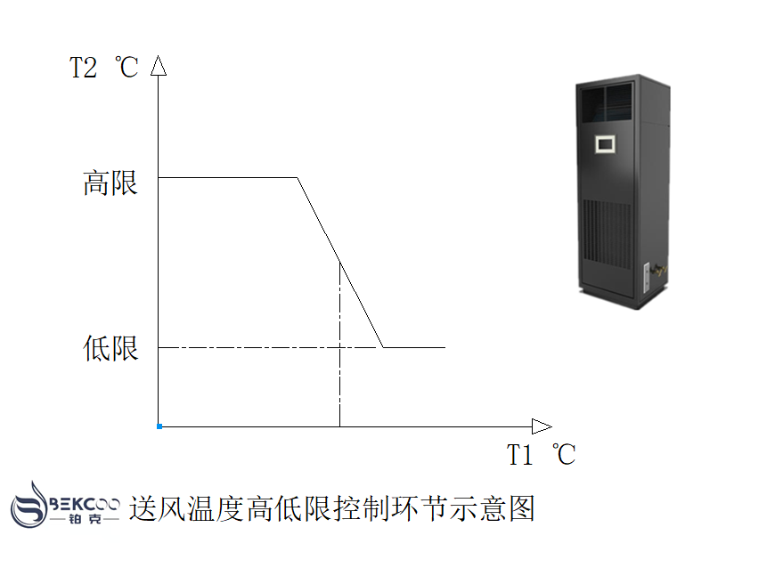 恒温恒湿机控制原理