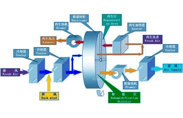 转轮除湿机工作原理详细图