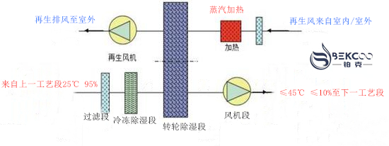 四季型转轮除湿机工作原理