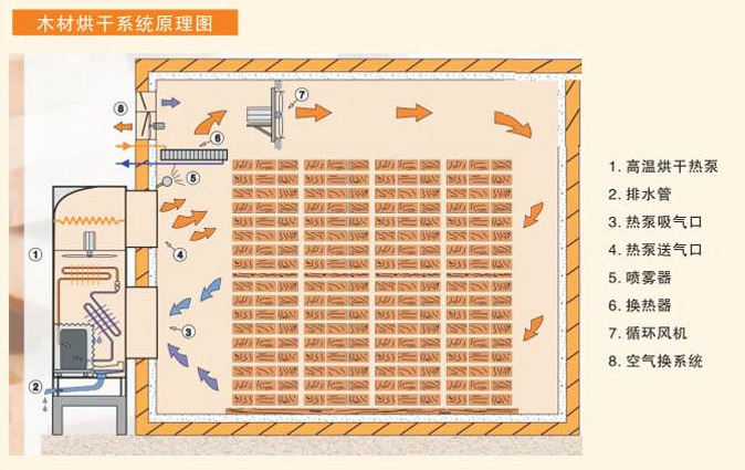 木材烘干除湿机工作原理