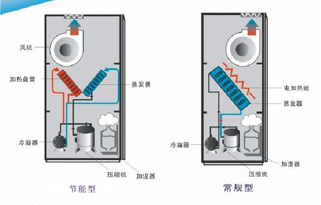 恒温恒湿空调送回风方式